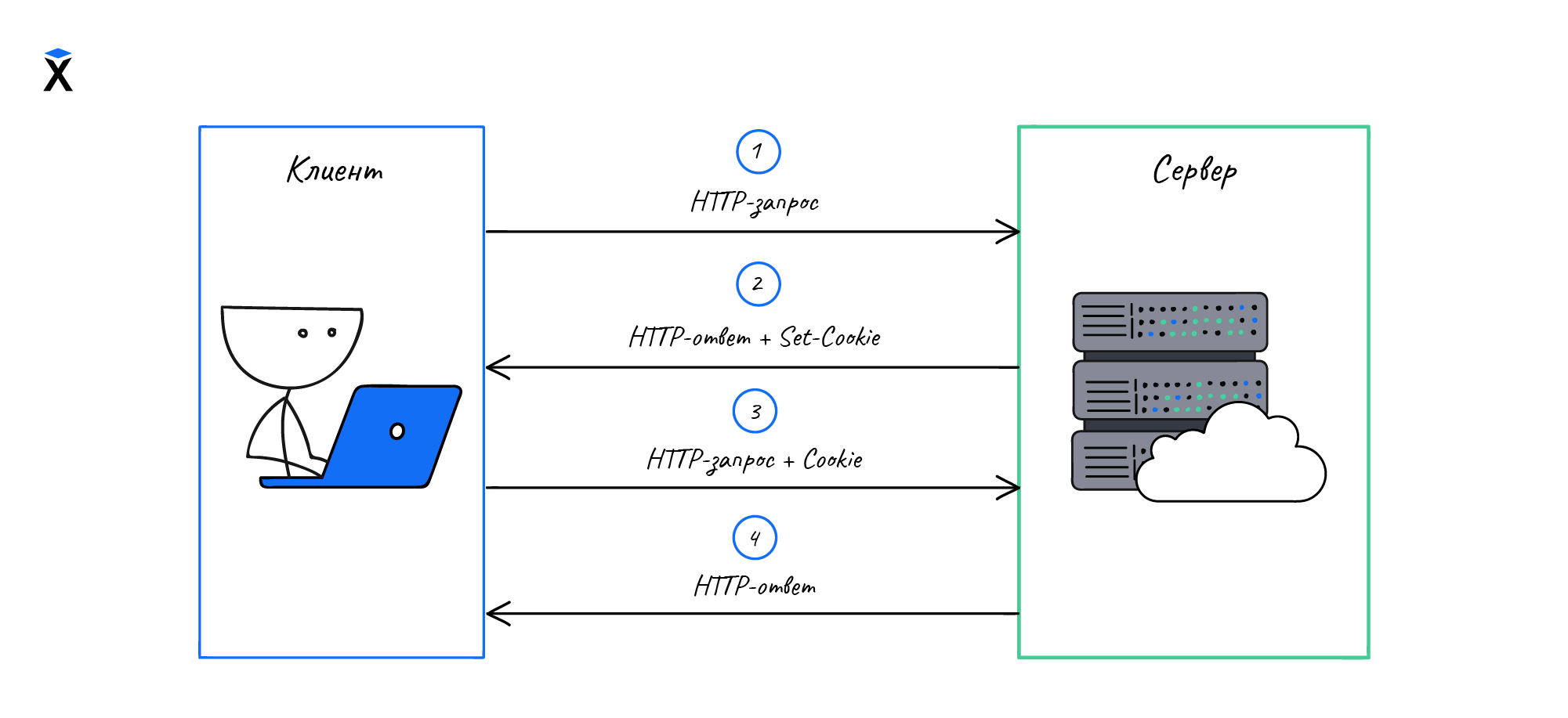 Механизм работы cookie