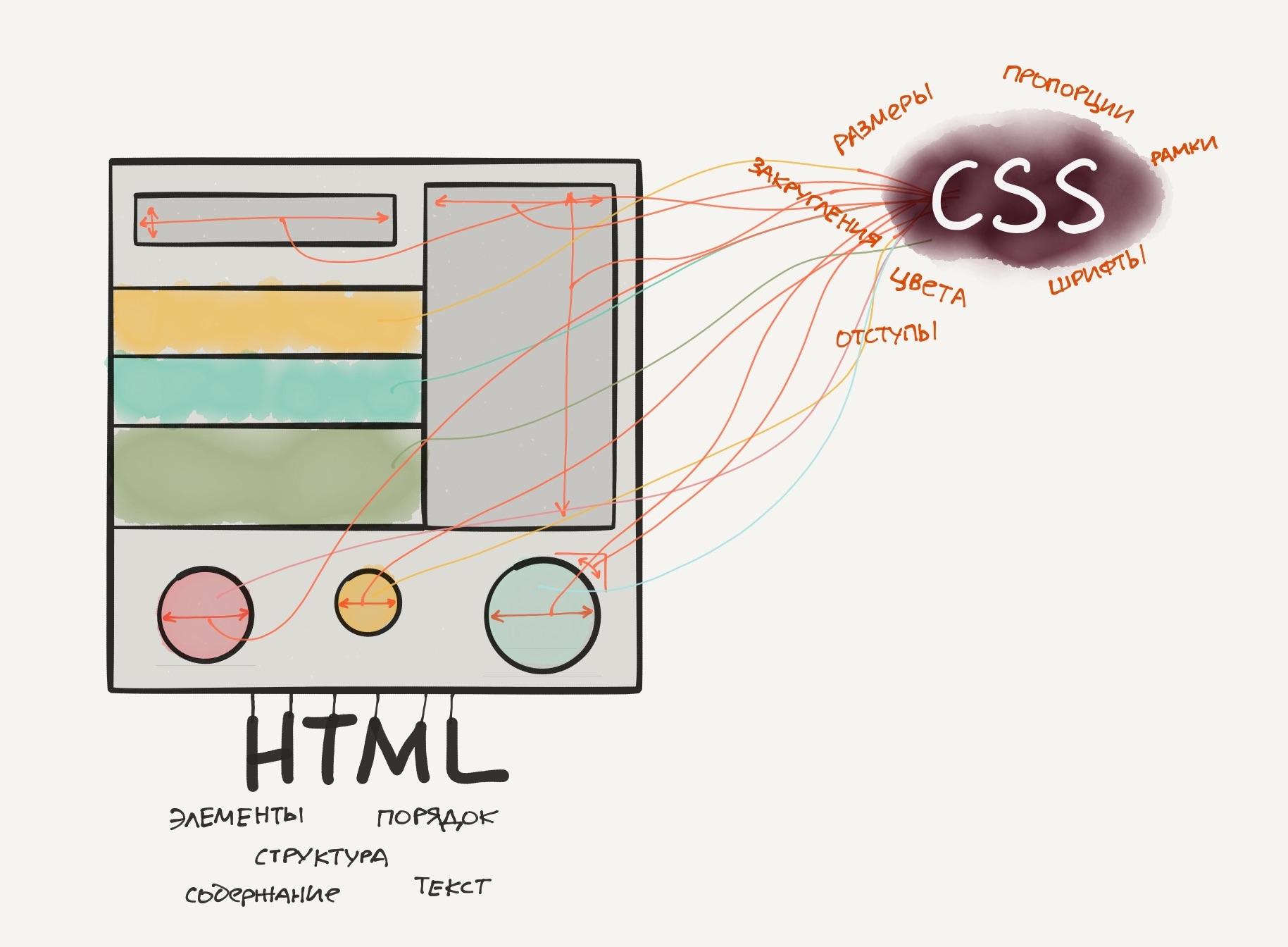 Что такое CSS