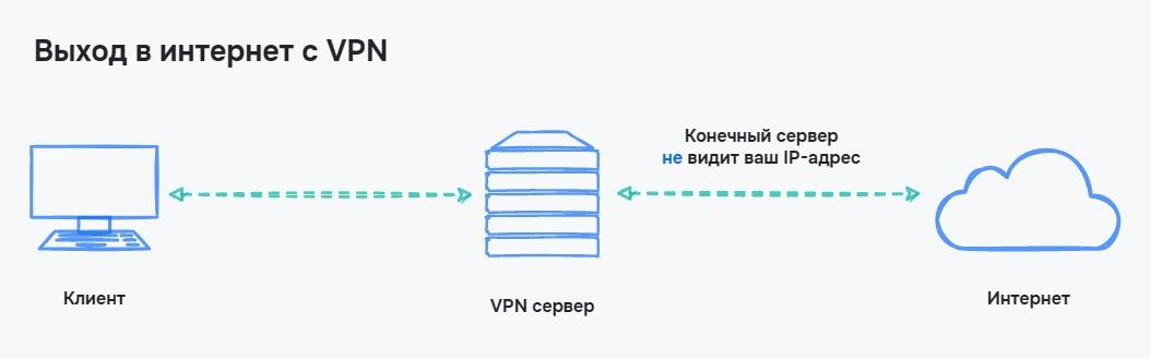 Выход в интернет с VPN