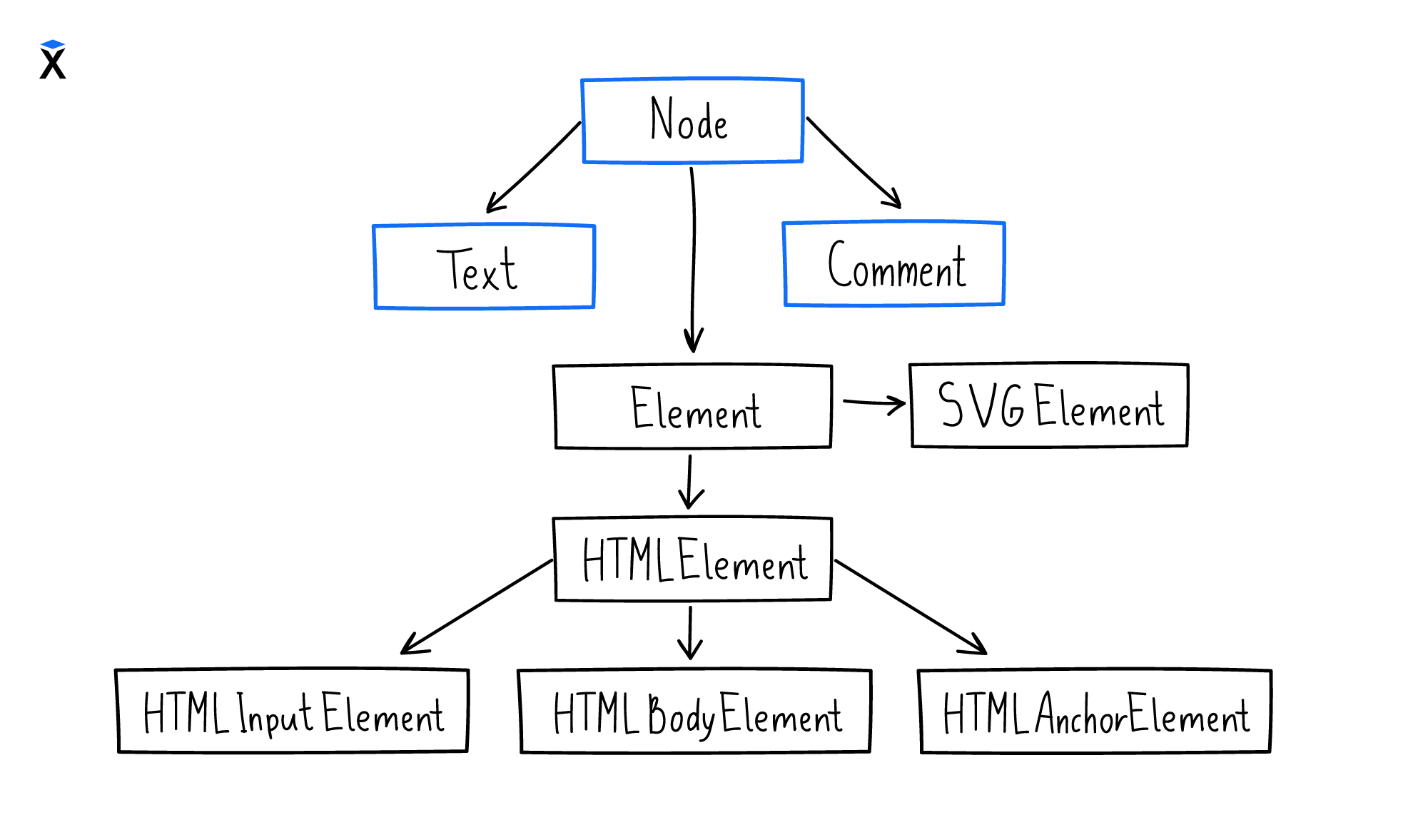 DOM Tree