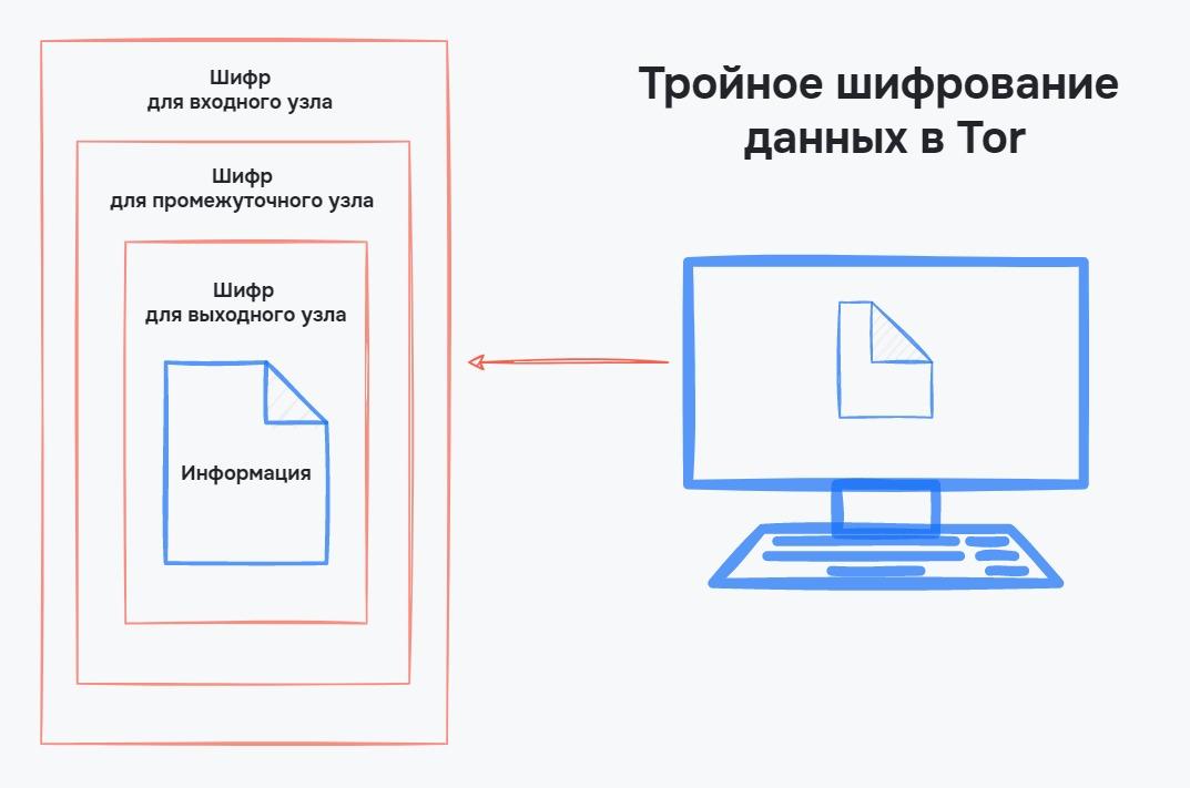 Тройное шифрование данных в Tor