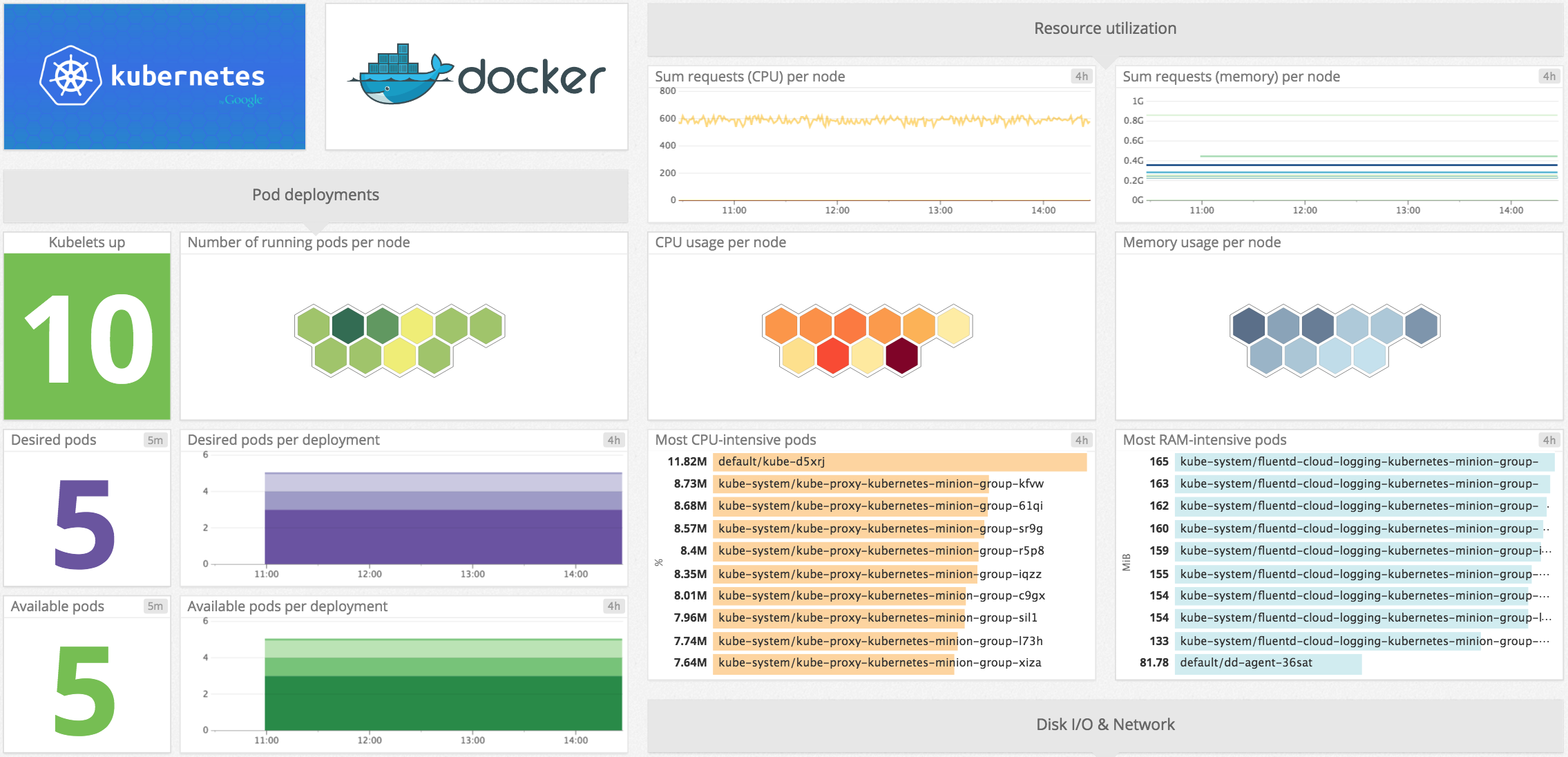 Kubernetes в DataDog