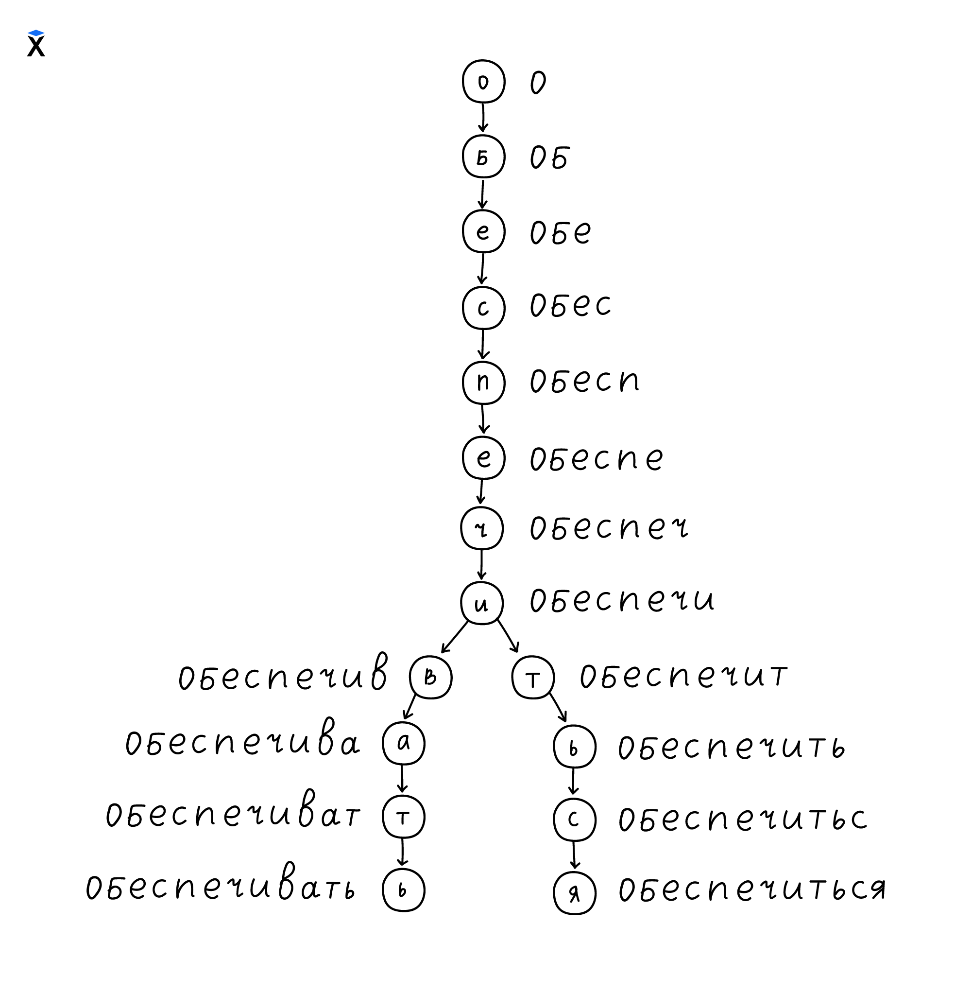 Префиксное дерево