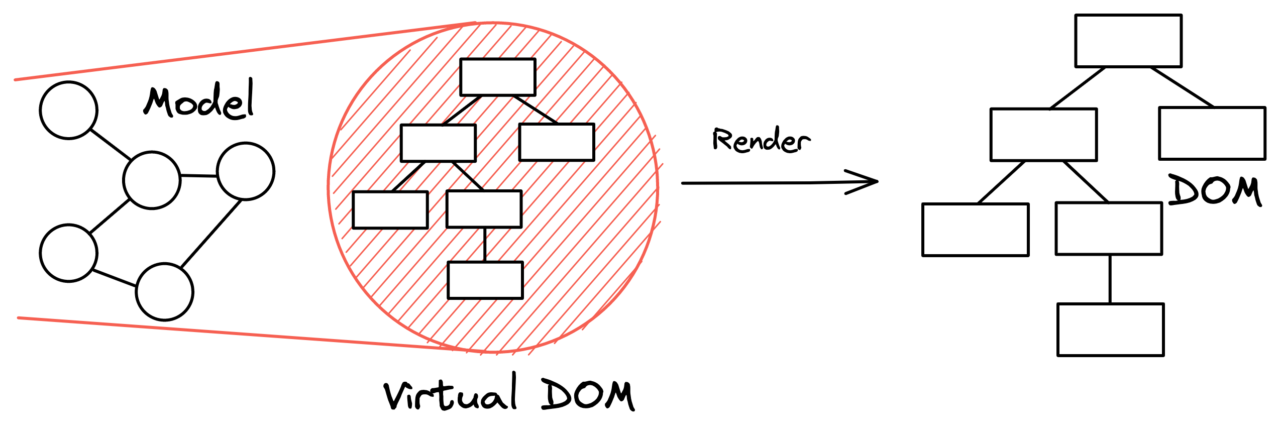 One-Way Data Flow