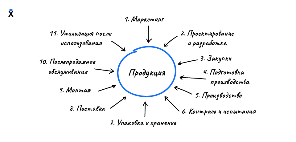 Жизненный цикл продукта