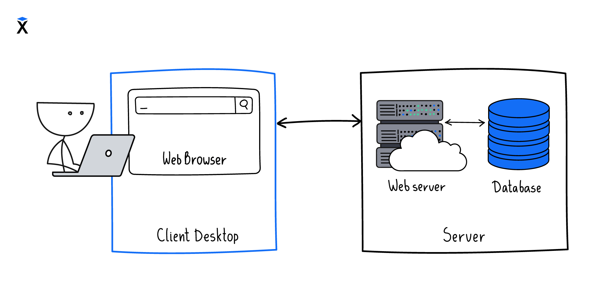 From the browser to the database via an application