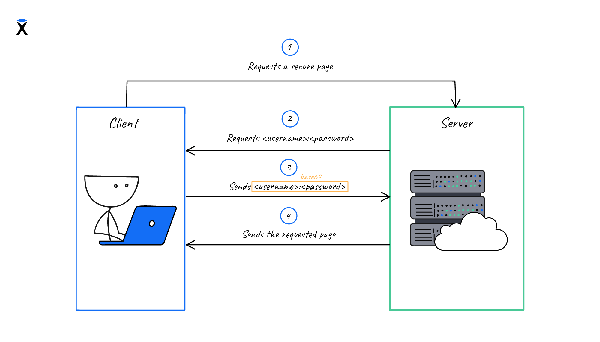 Basic authentication scheme of operation