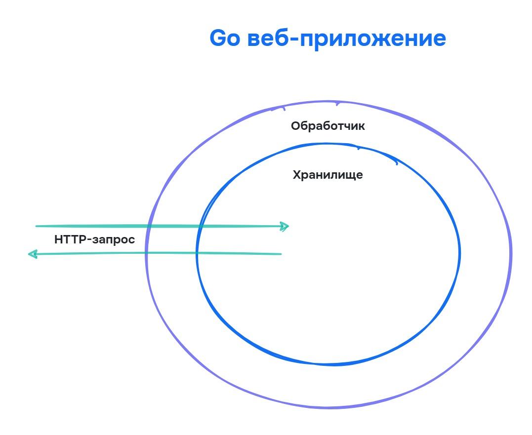 Хранение данных в памяти Go-приложения | Веб-разработка на Go