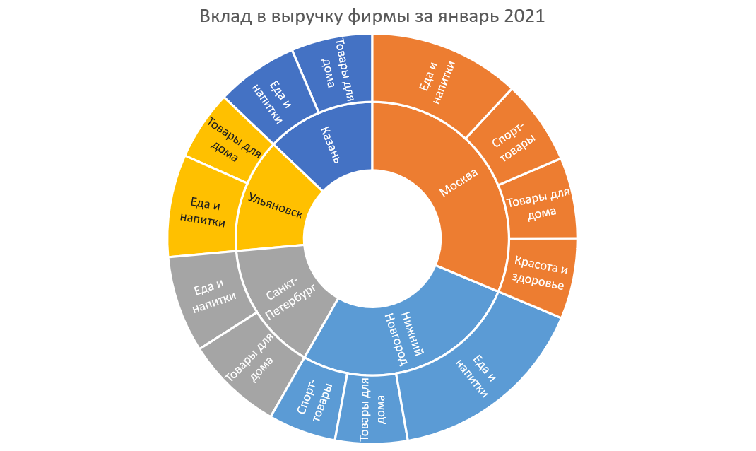 📌 Многоуровневая круговая диаграмма в Excel. Пошаговый алгоритм