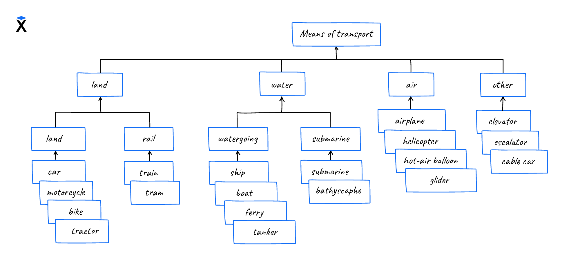 Hierarchy in the OOP