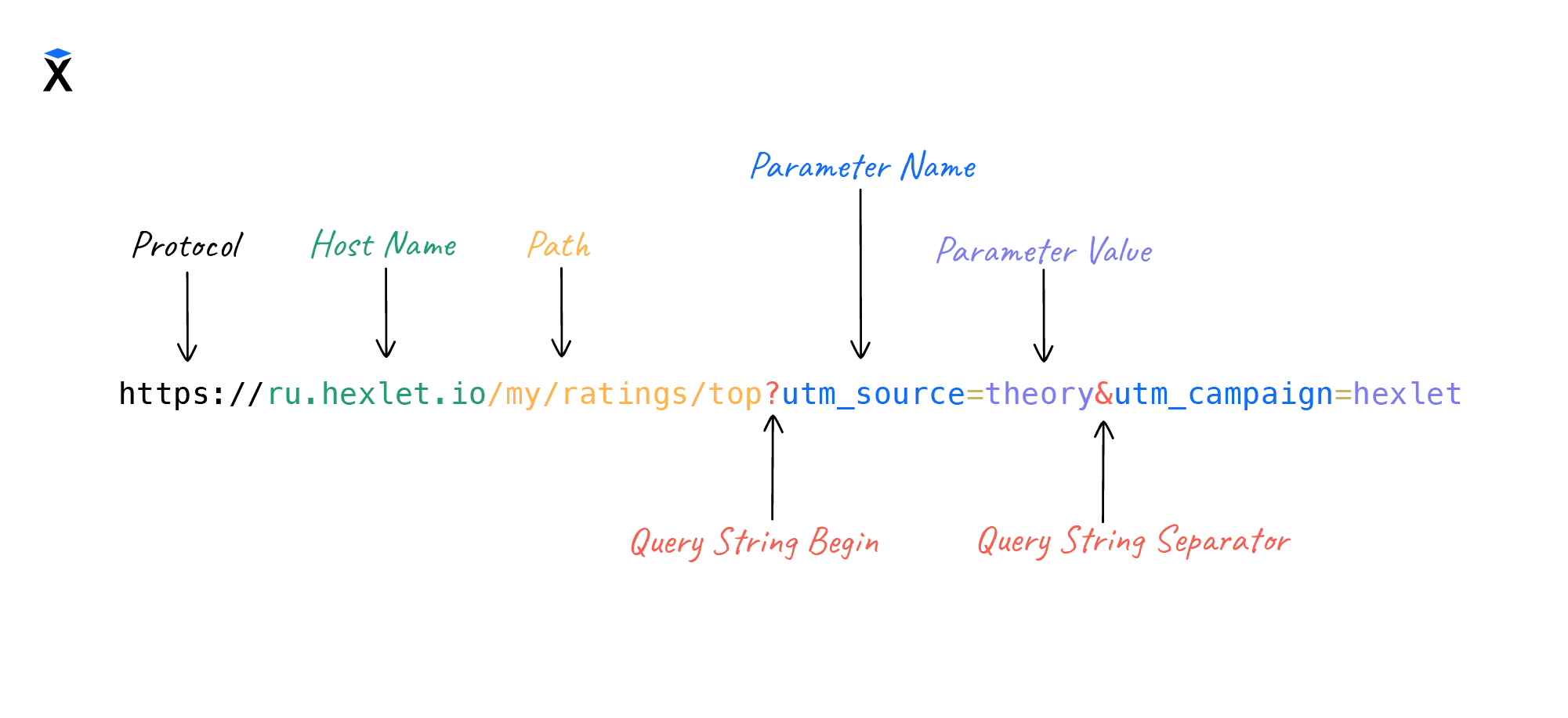 Structure query string