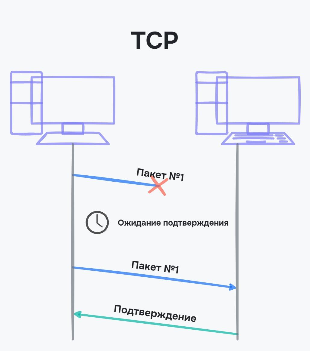 Обмен информацией между компьютерами | Введение в интернет