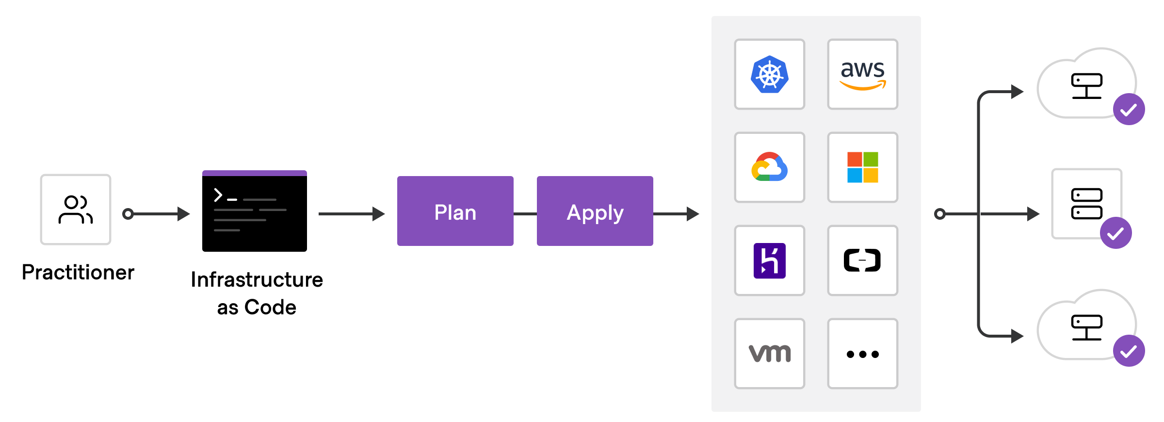 Принцип работы Terraform