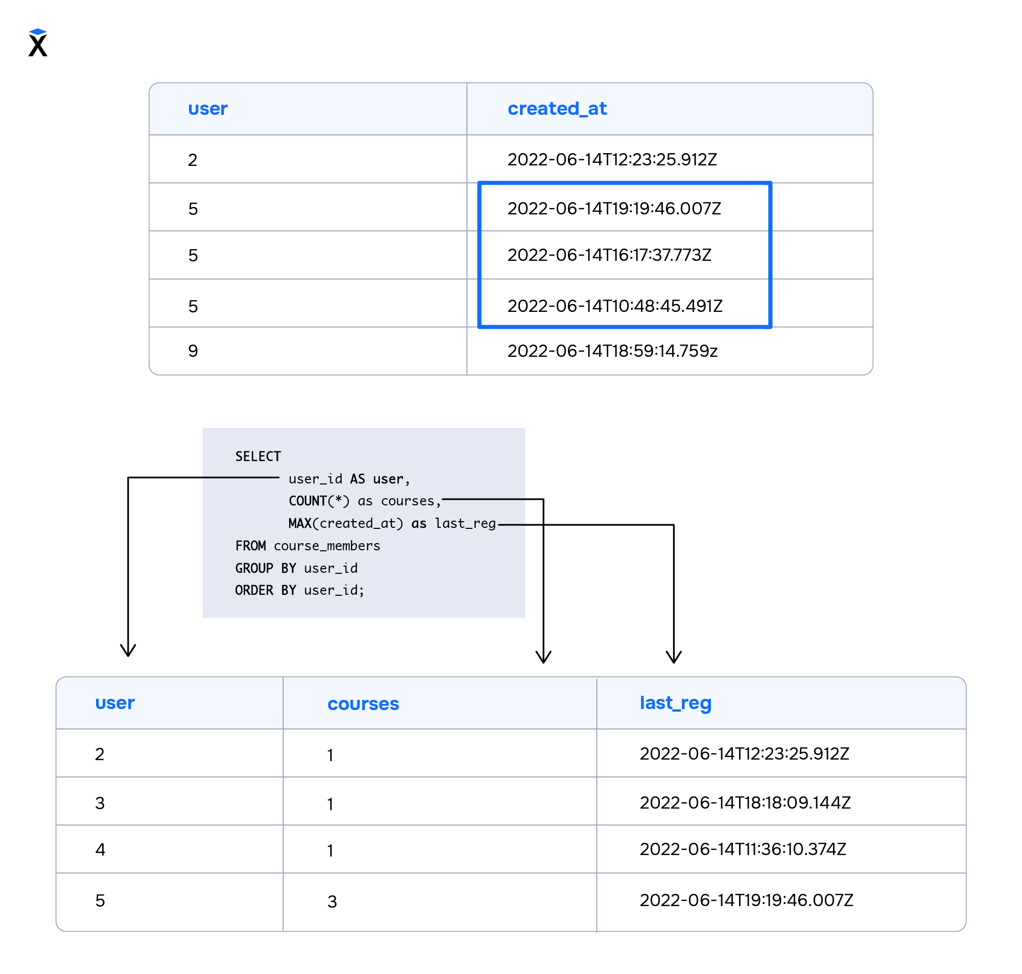 Как работает group by