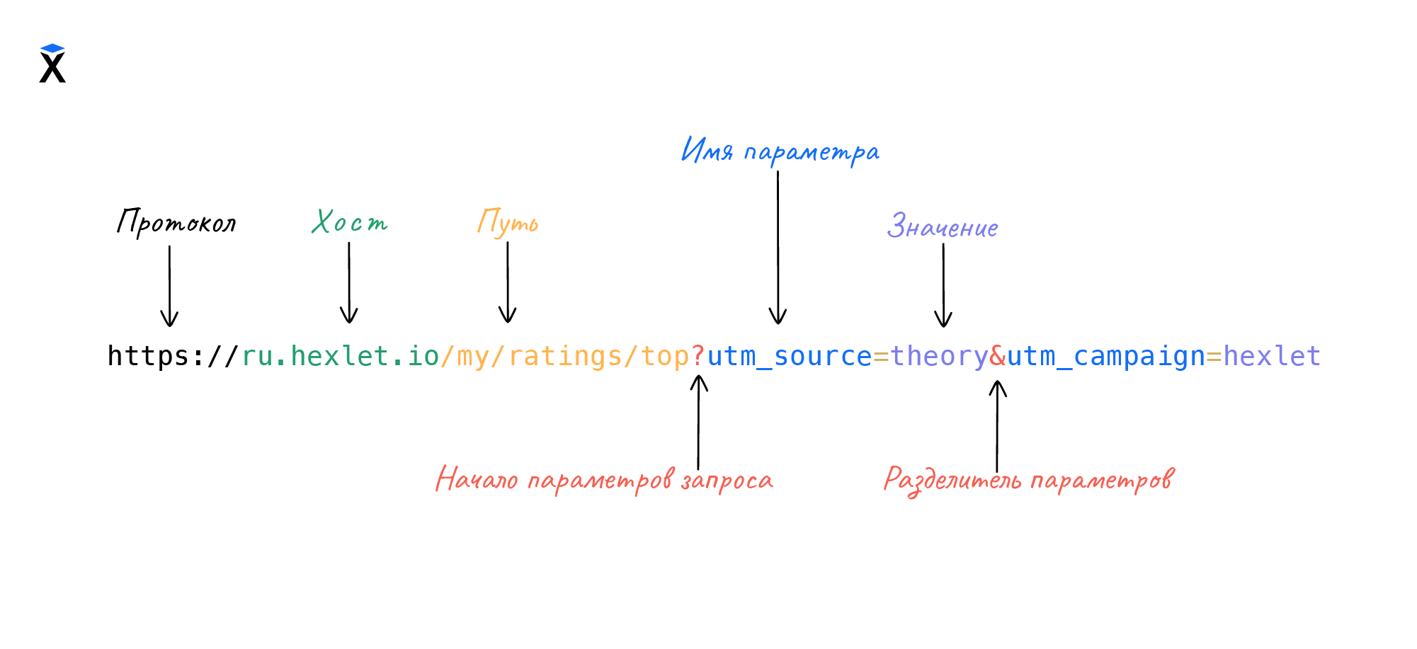 можно ли в http запросы указывать одновременно query и post параметры