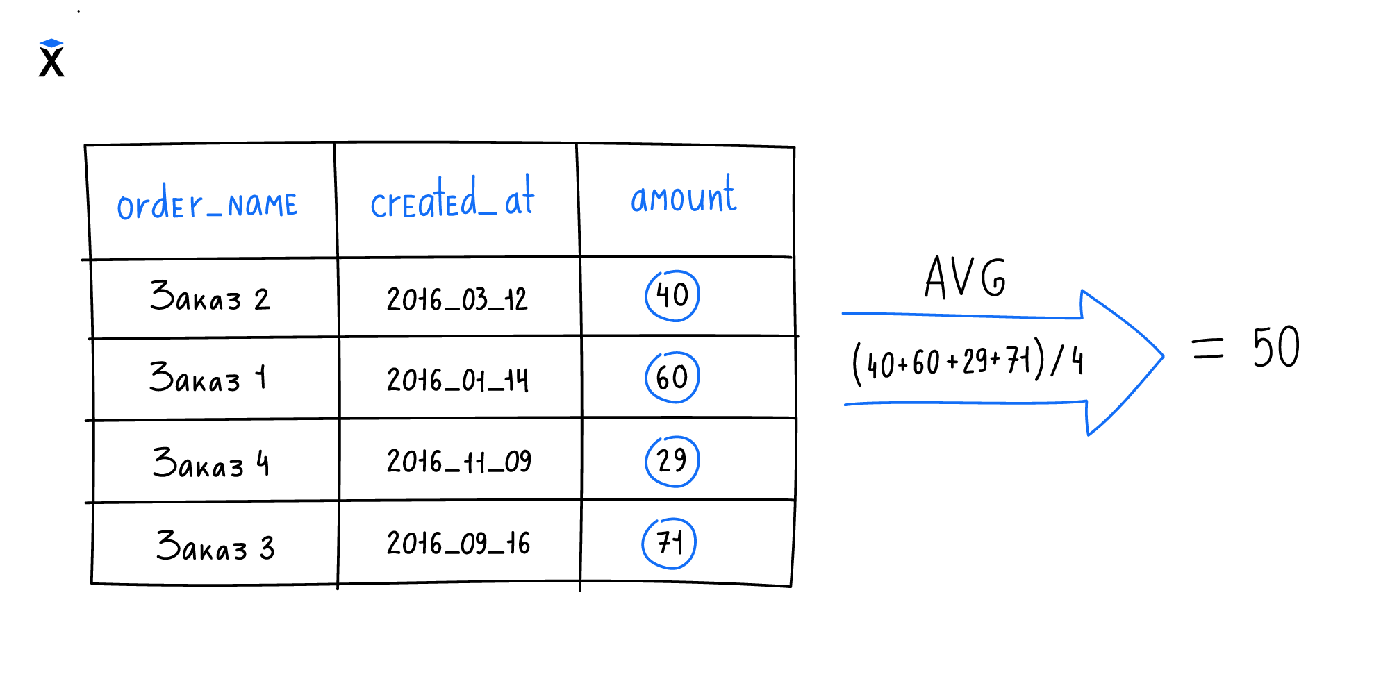 Агрегатные функции | Основы SQL