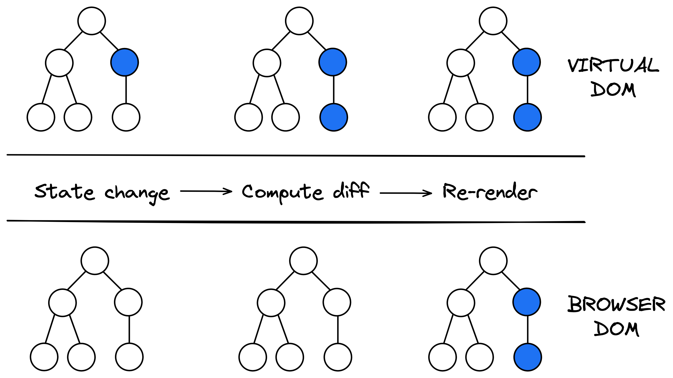 Virtual Dom | JS: React