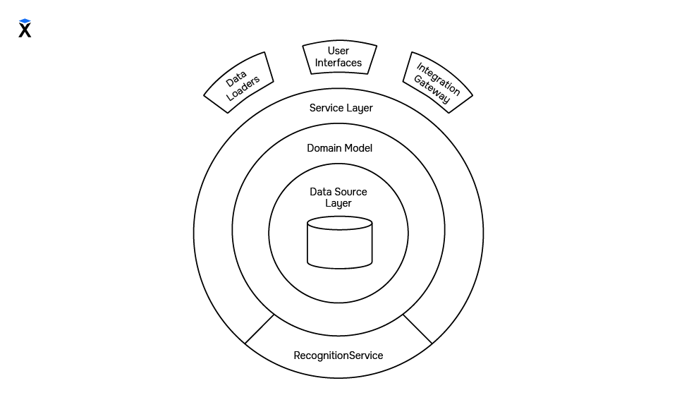 Service Layer