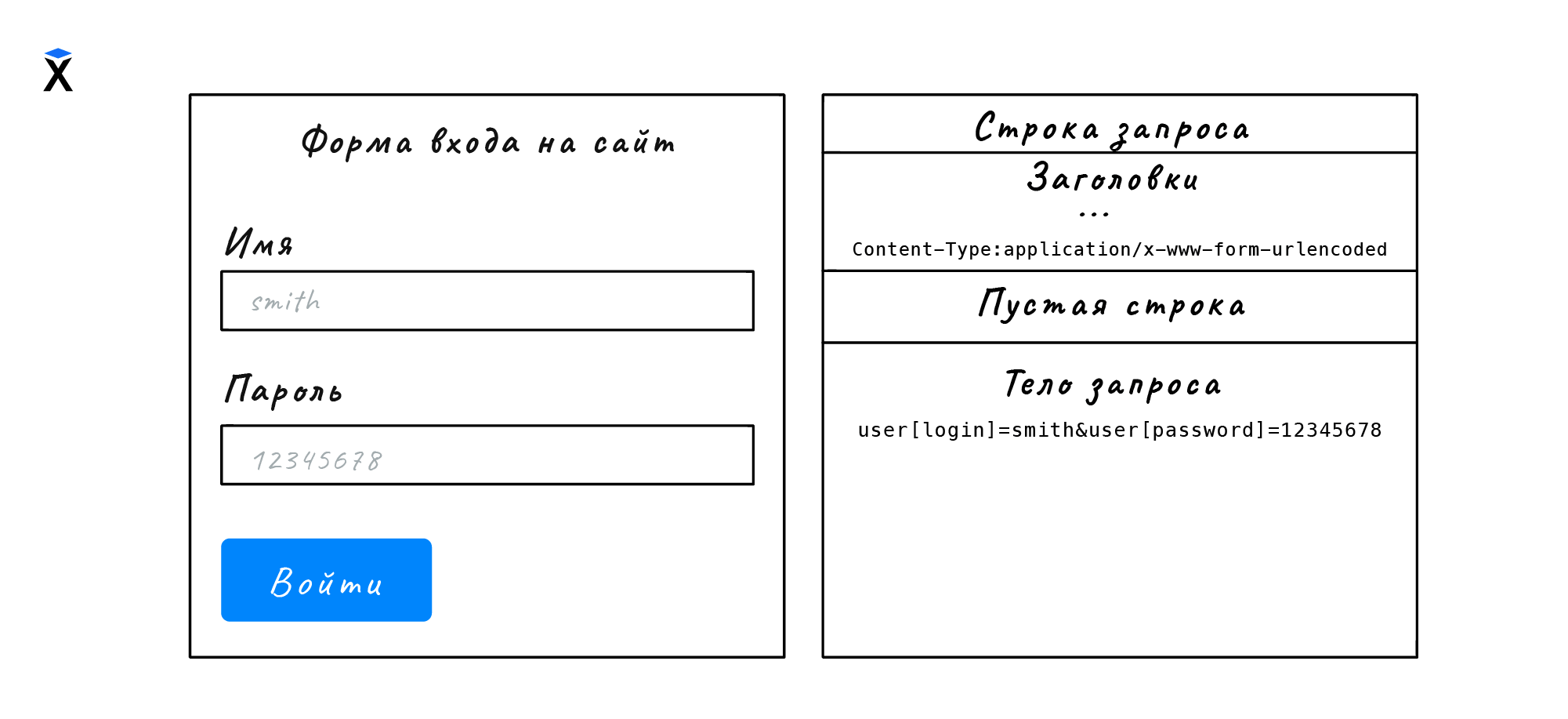 Отправка форм | Протокол HTTP