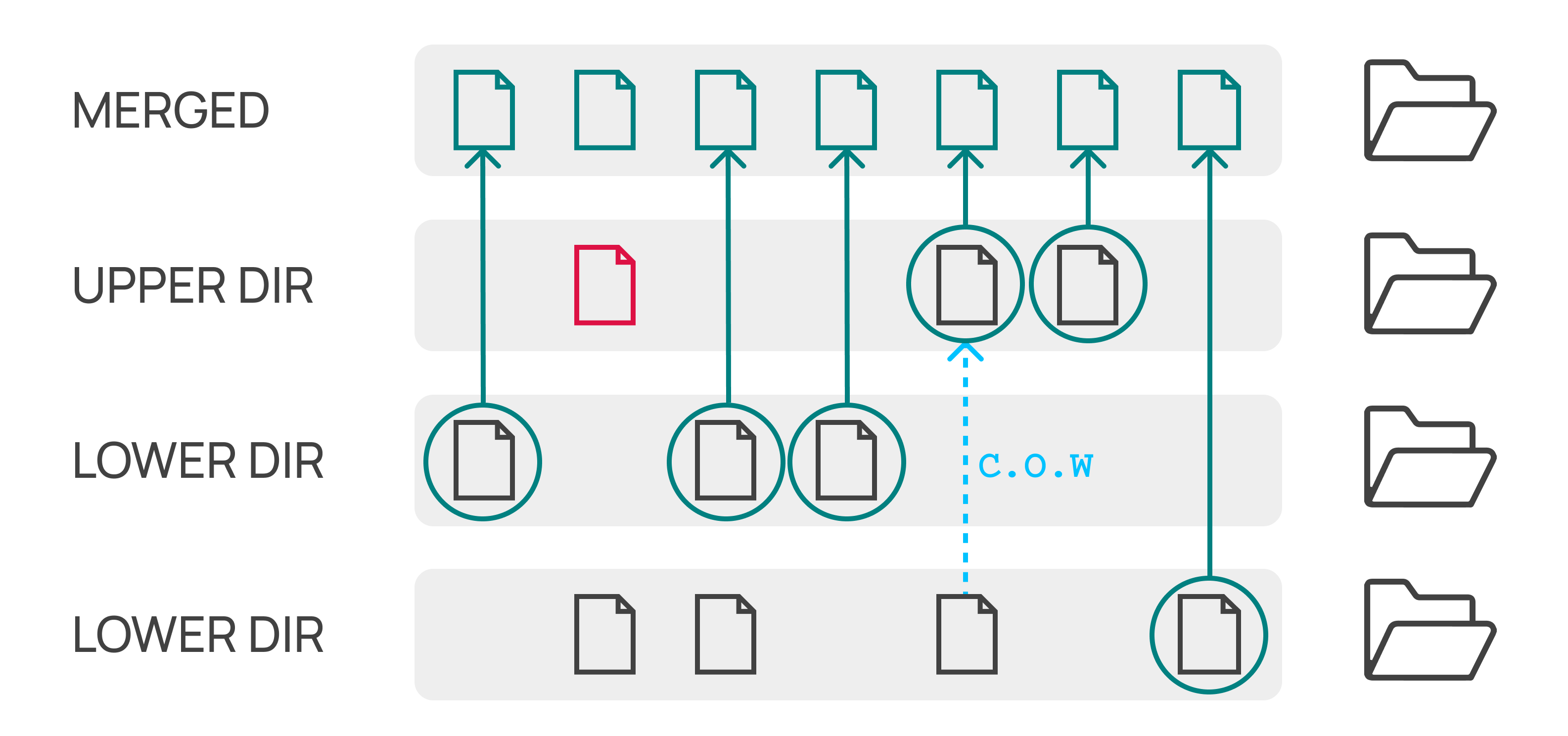 OverlayFS example