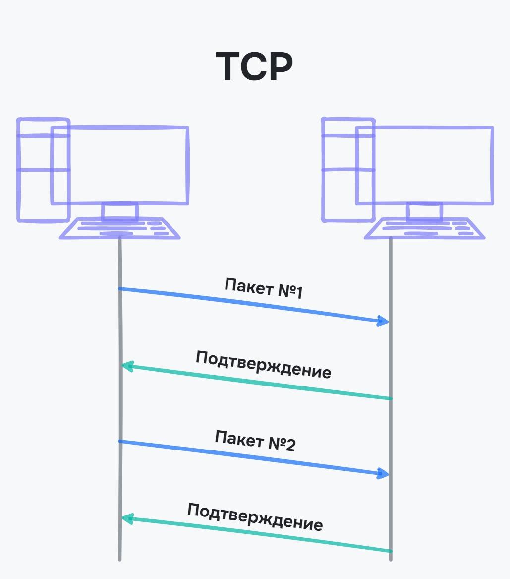 Обмен пакетами в TCP