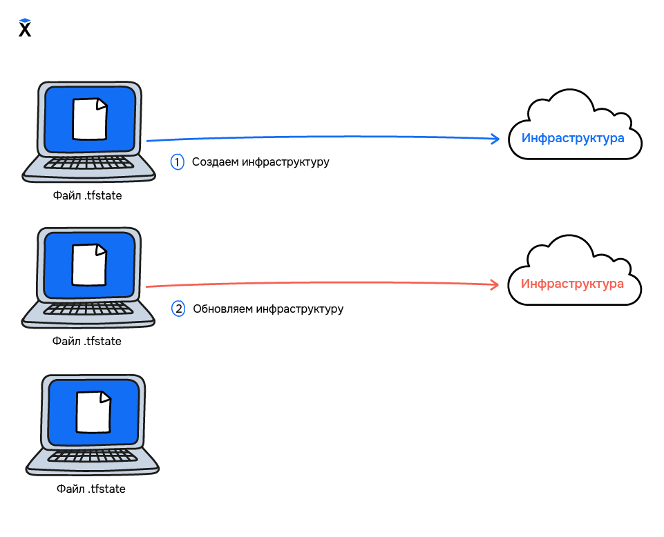 Terraform local state