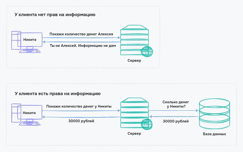 Взаимодействие сервера и БД