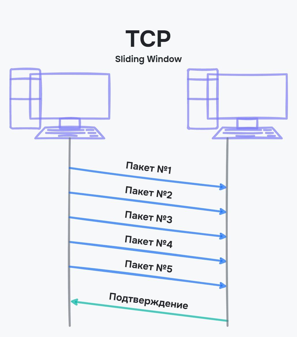 TCP. Скользящее окно