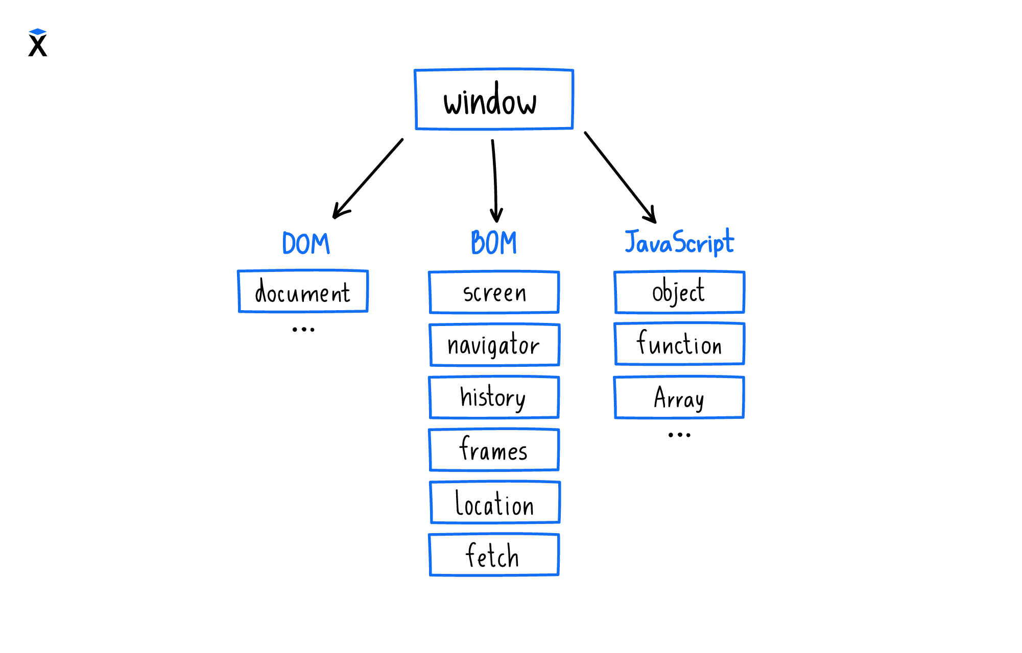 BOM – Объектная модель браузера