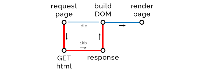 The process of page rendering by the browser