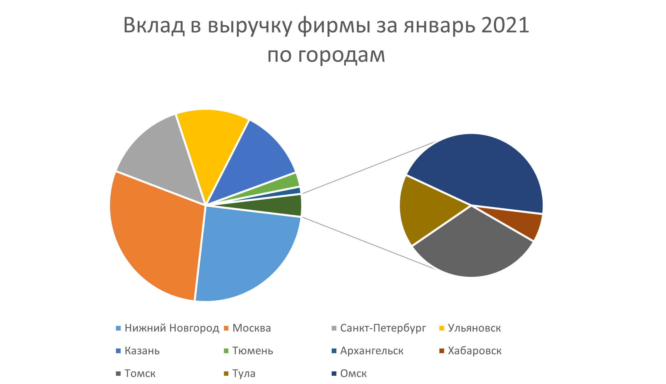 Круговая диаграмма | Аналитические задачи в бизнесе