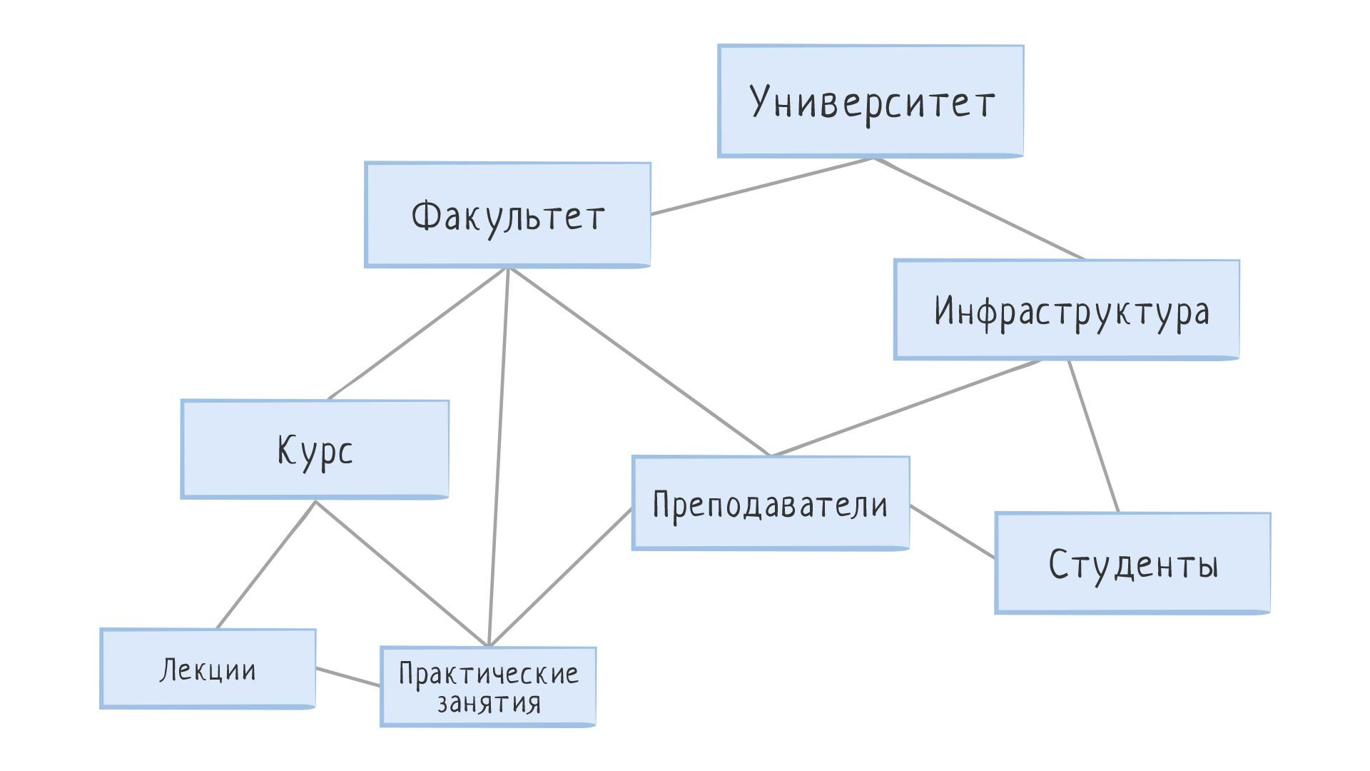 Сетевая модель данных