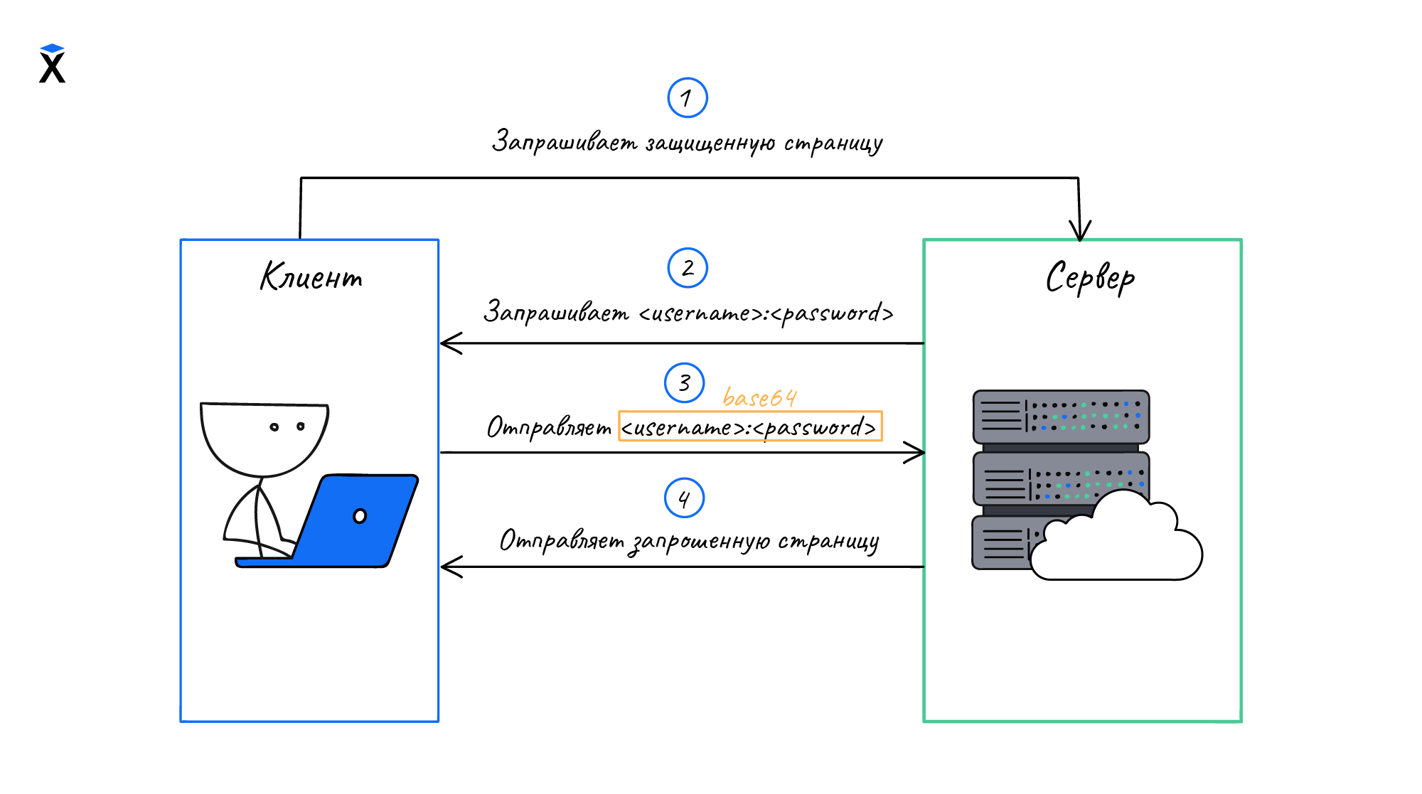 Схема работы базовой аутентификации