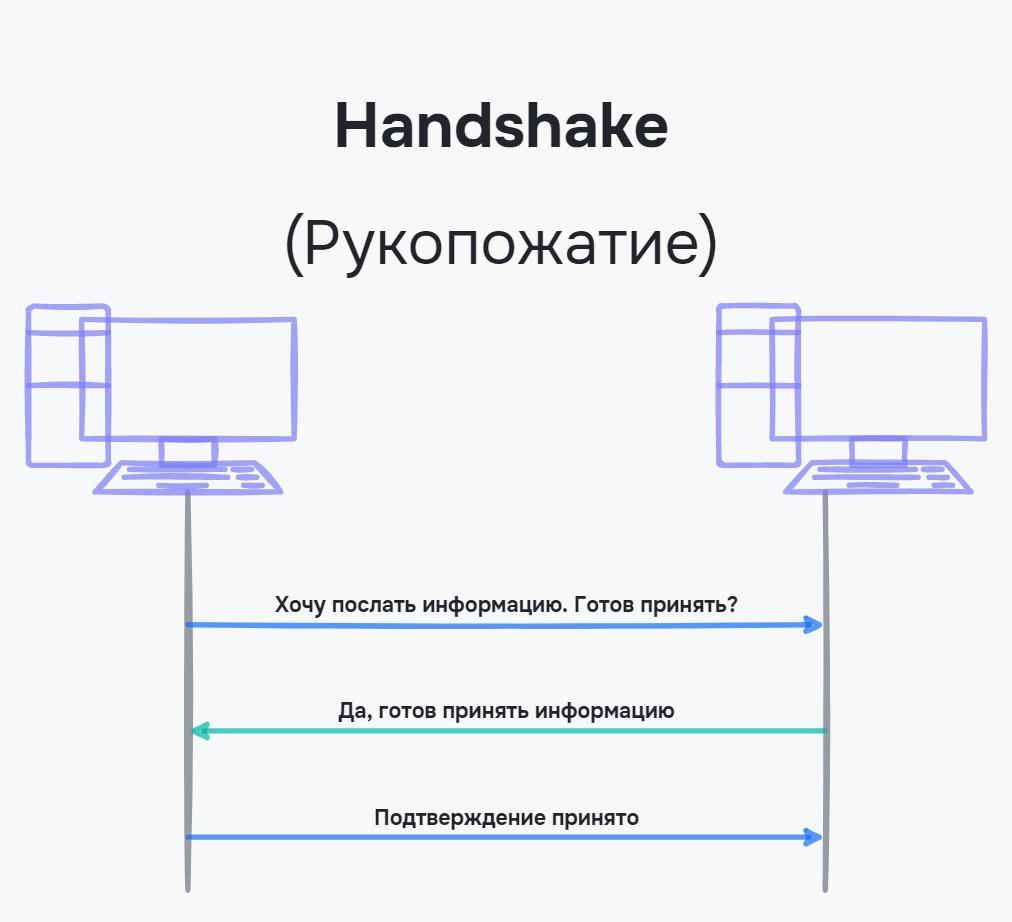 Обмен информацией между компьютерами | Введение в интернет