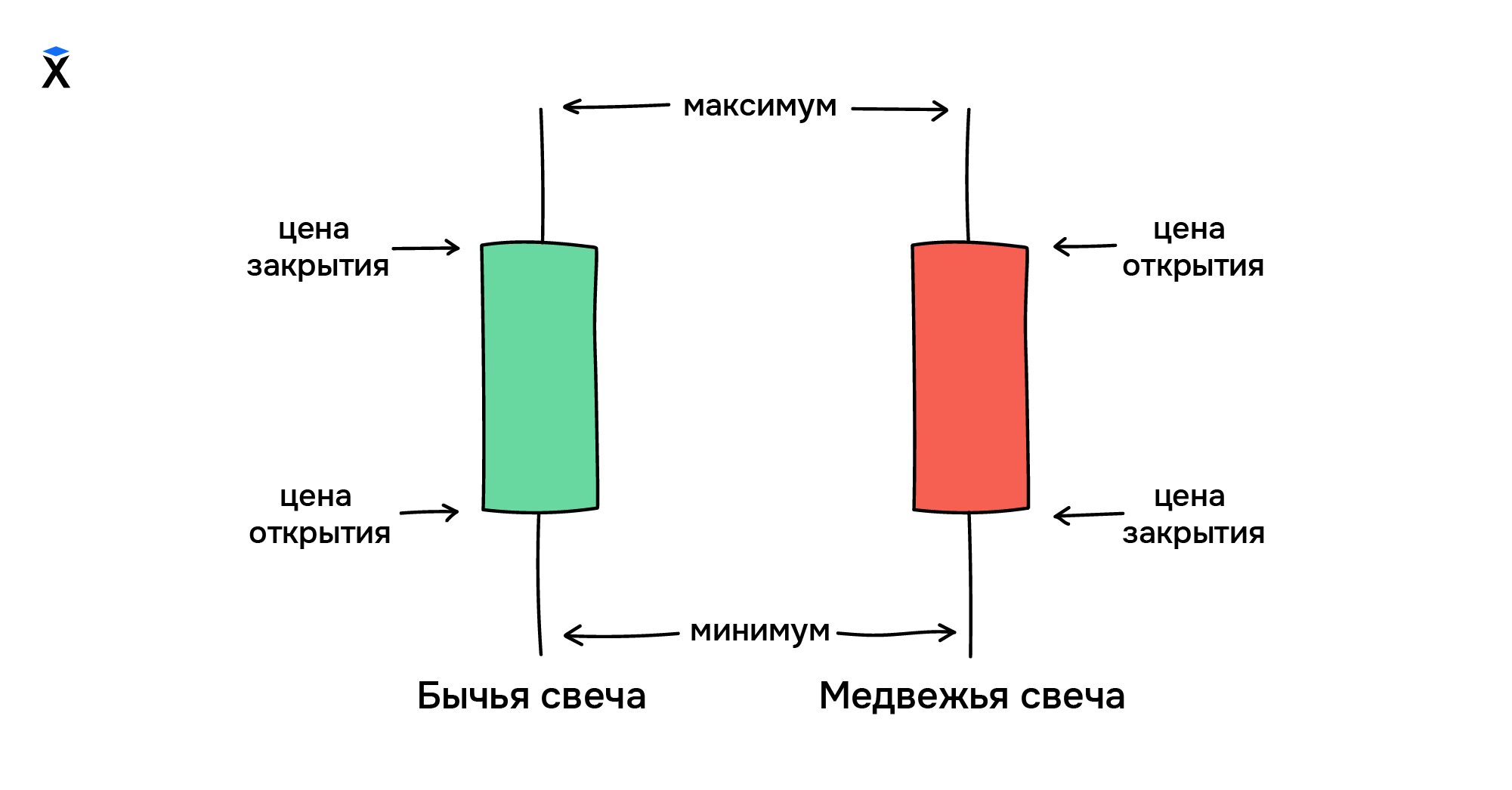 График «Японские свечи» | Аналитические задачи в бизнесе