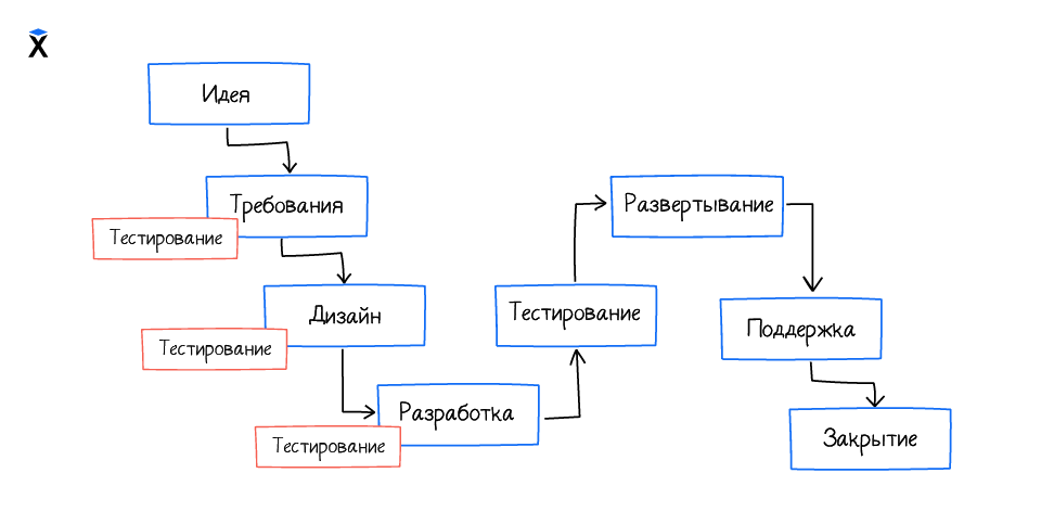 Место тестирования в разработке