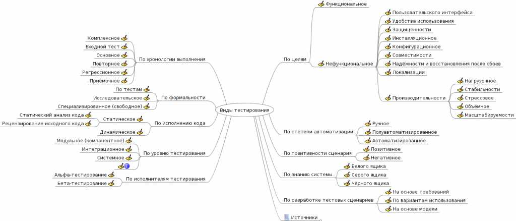 Виды тестирования