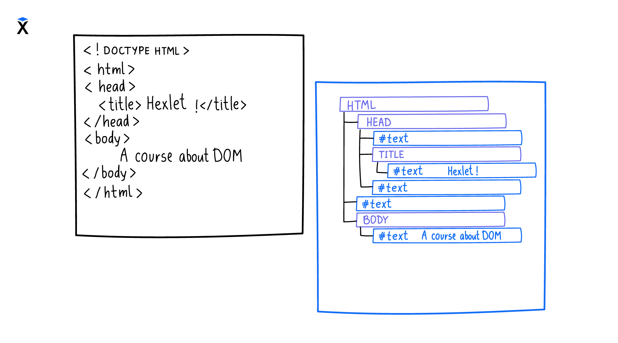 The connection between HTML and DOM