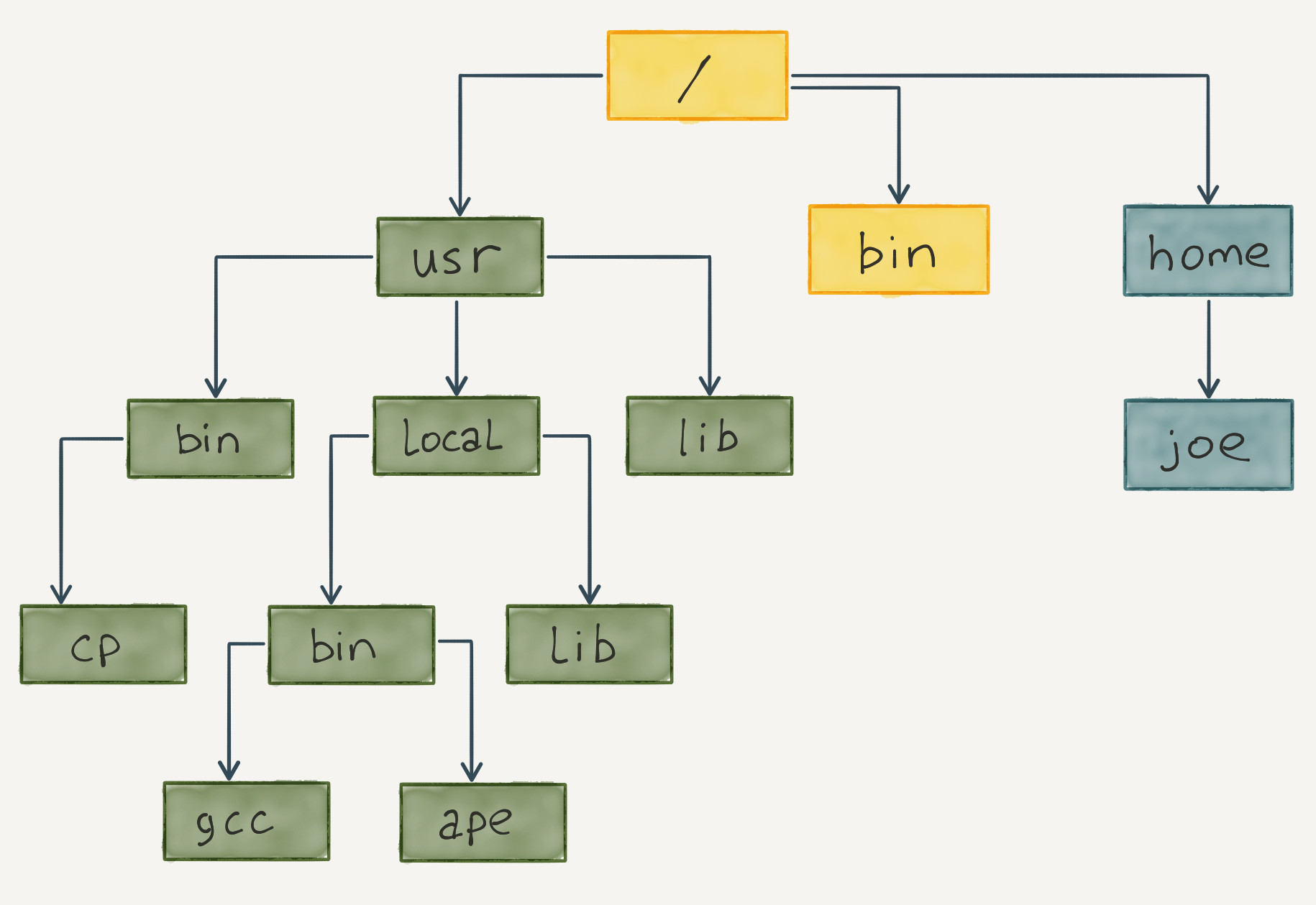 Файловая структура в Unix