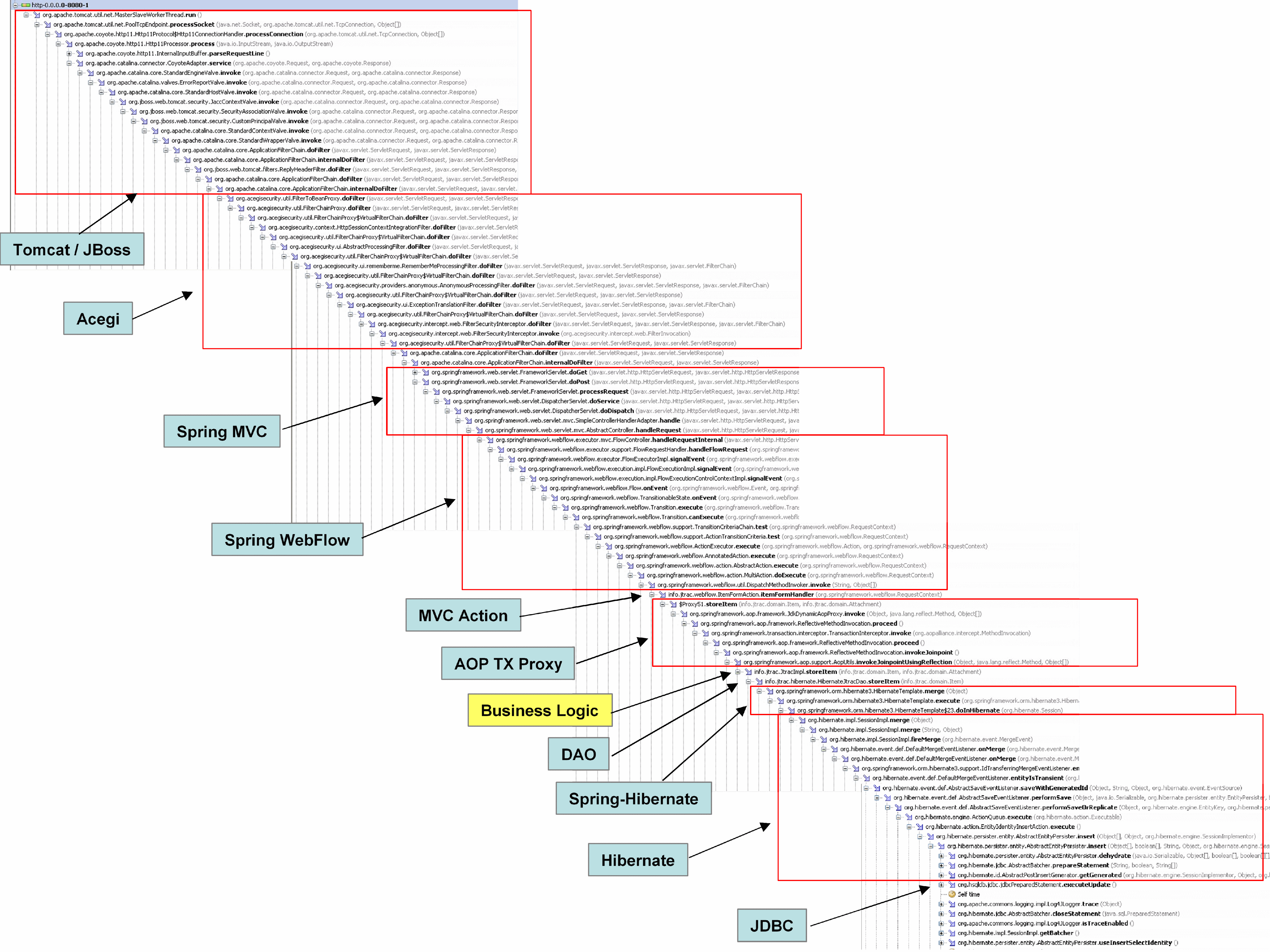 Huge Java Call Stack