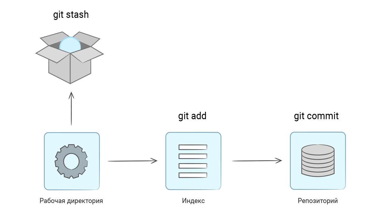 git stash