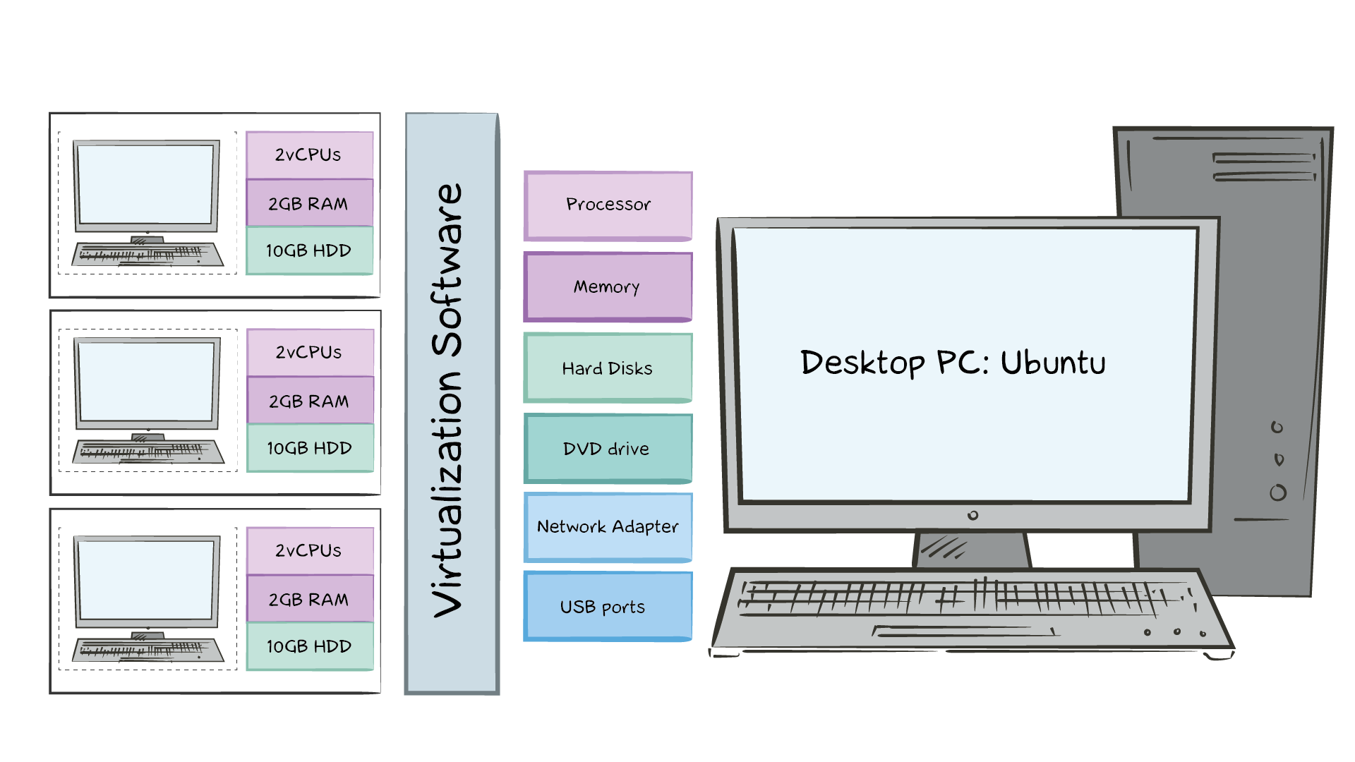 Virtualization