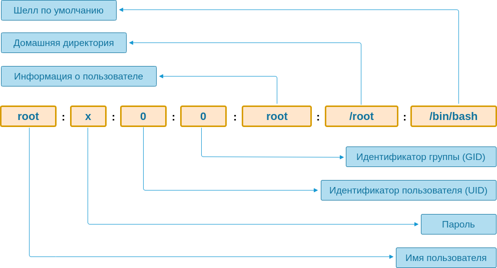 Схема записей в /ect/passwd пользователя root