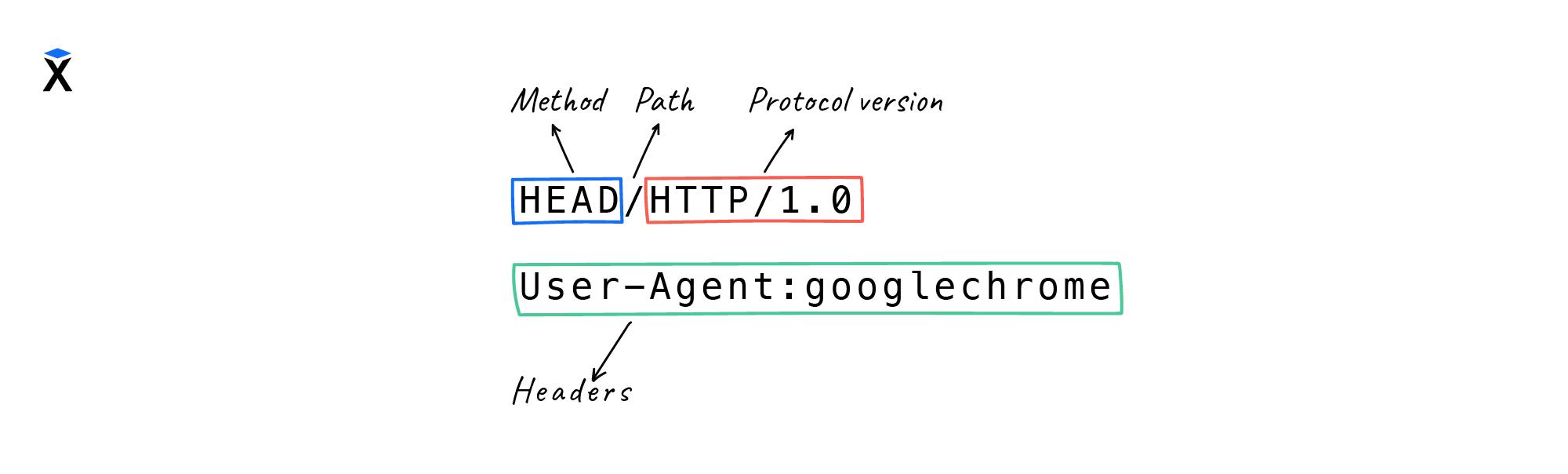 HTTP query