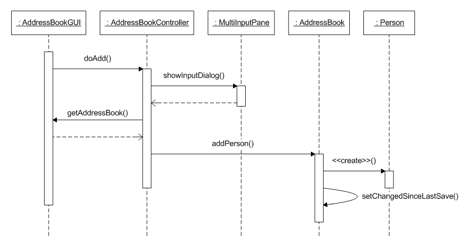 sequence diagram