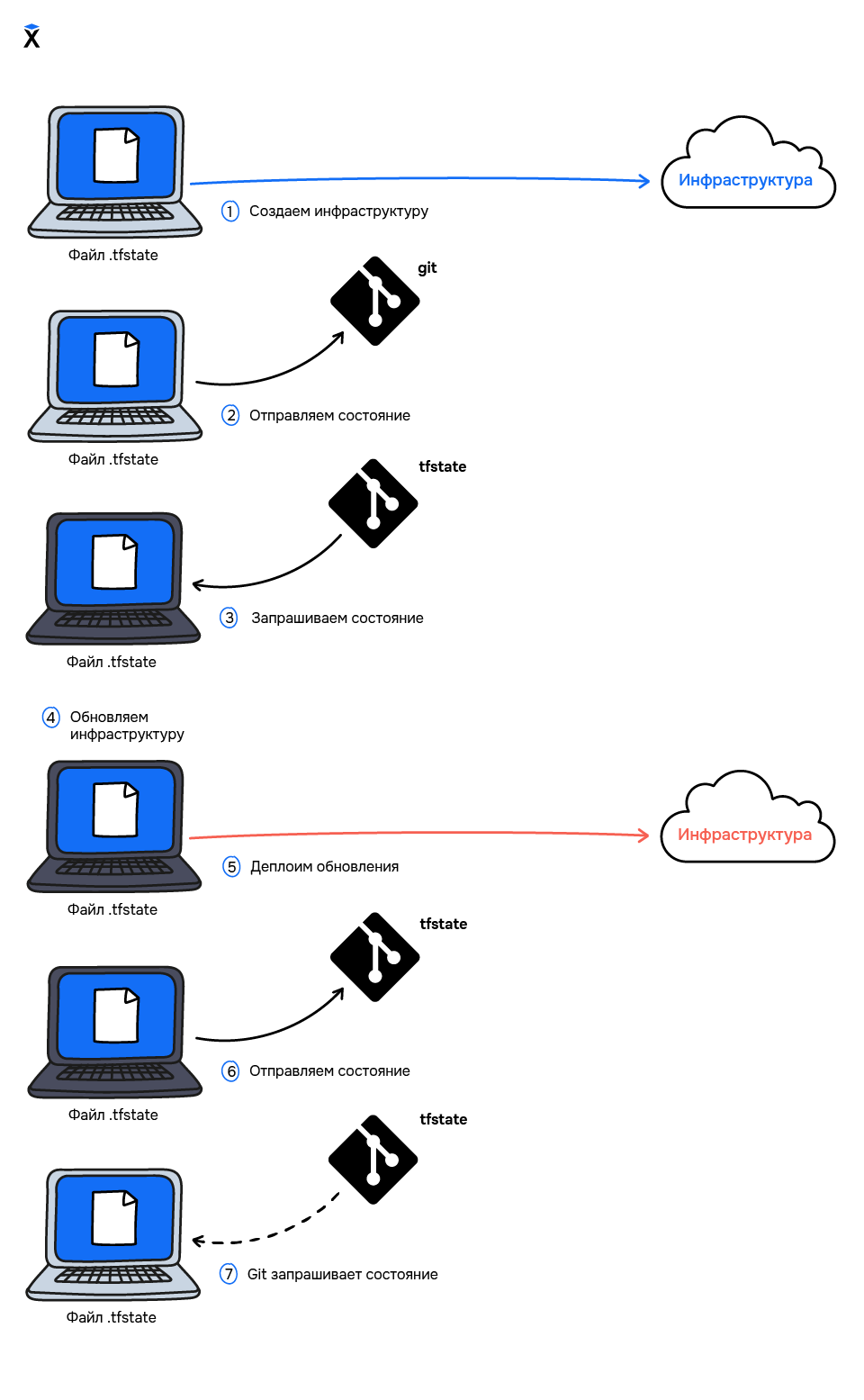 Terraform git state