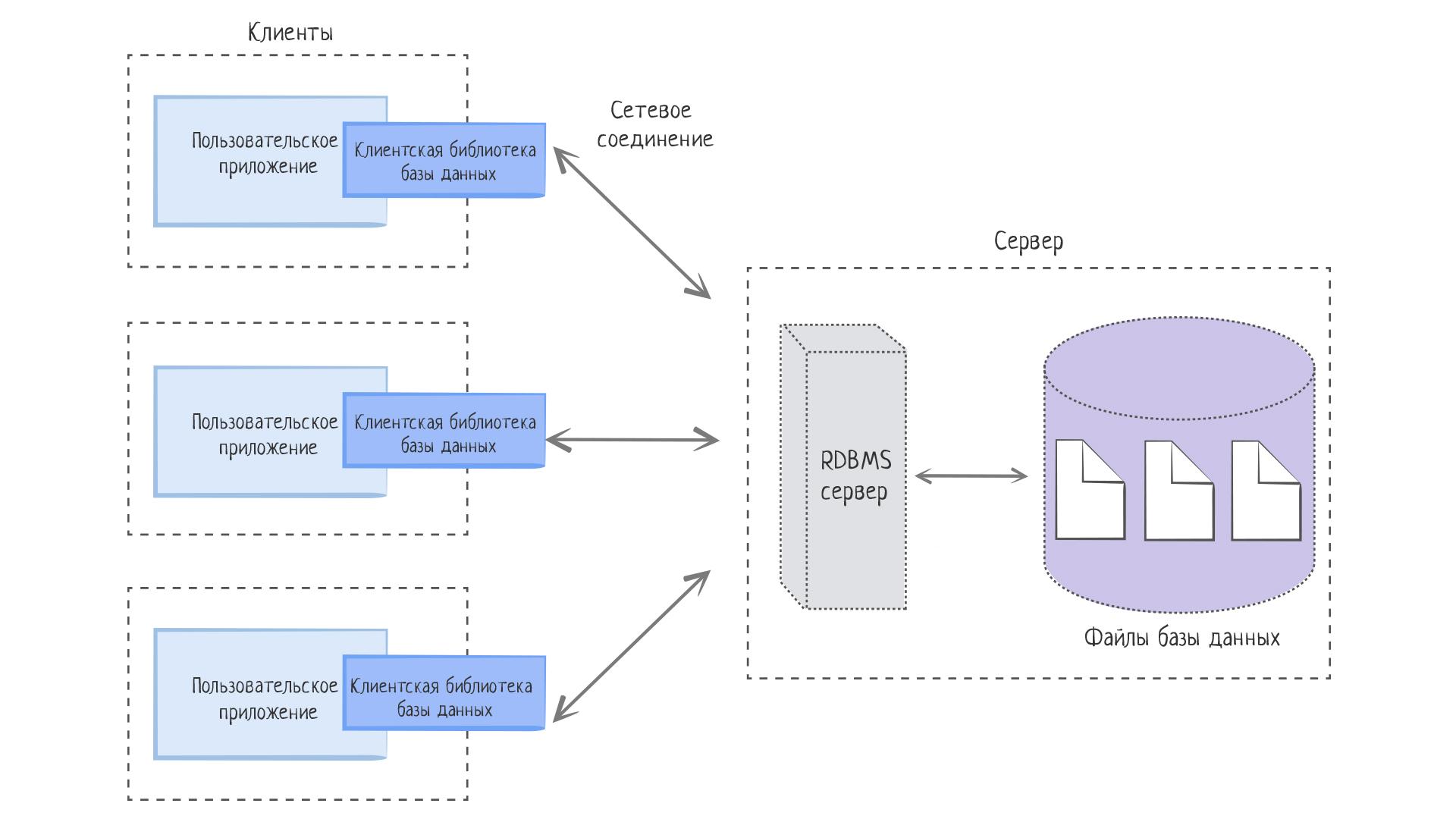 Реляционные базы данных | Основы SQL