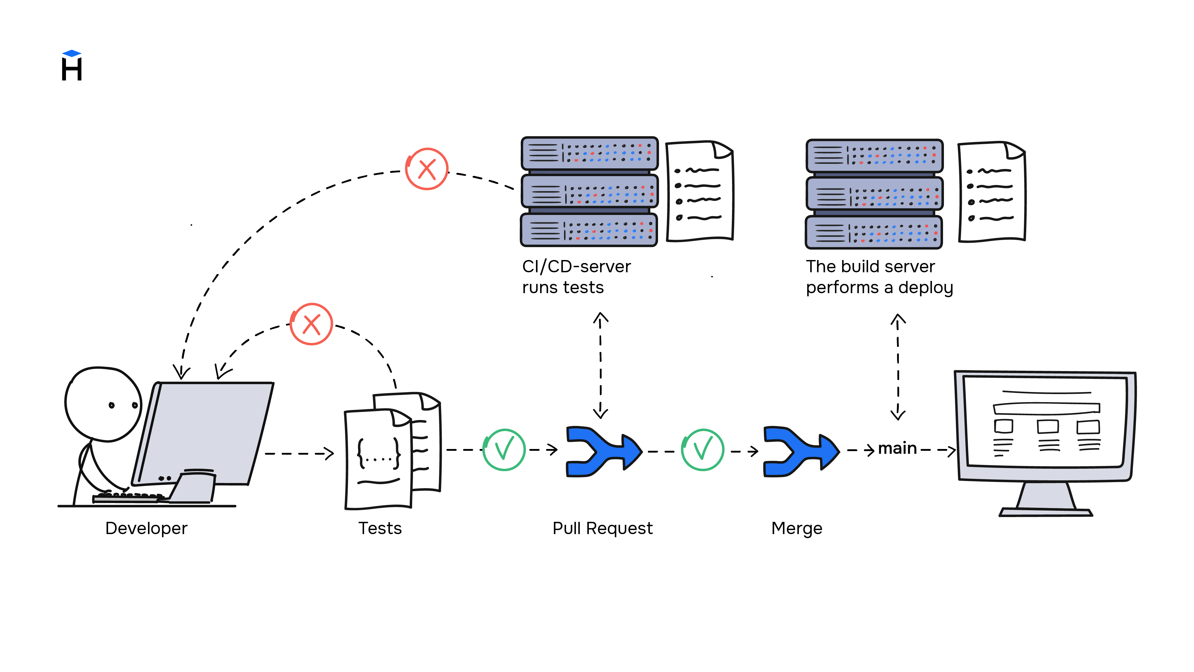 GitHub Actions Travis Continuous Integration Server