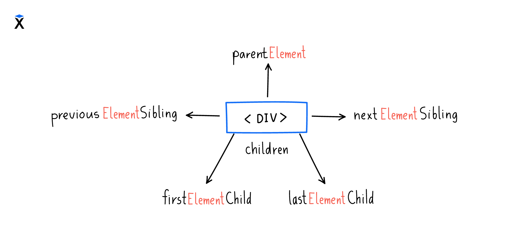 Relationships between elements in the DOM tree