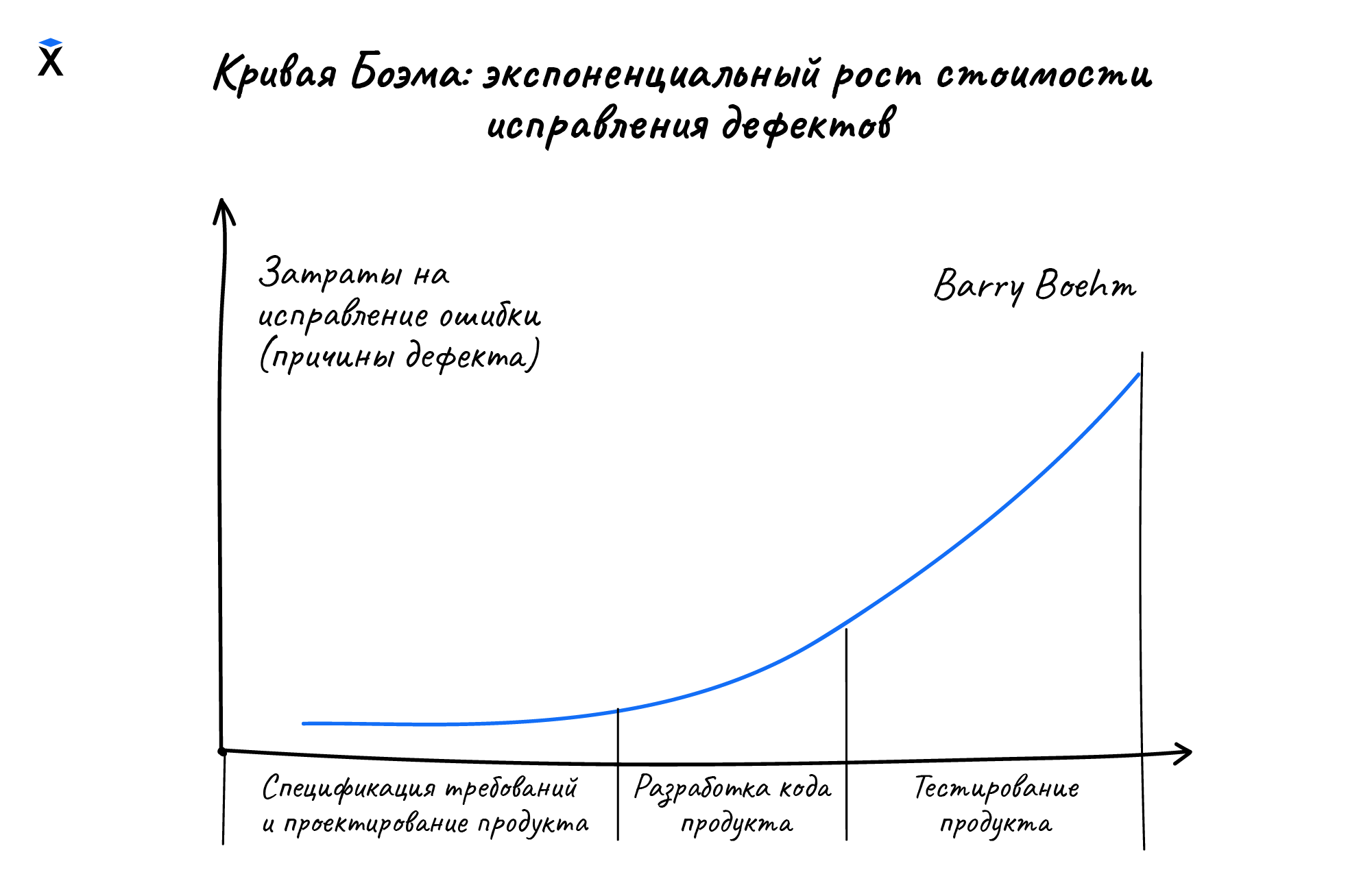 Способы смещения тестирования влево | Этап тестирования